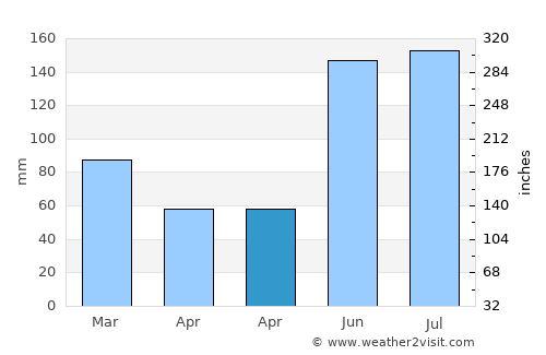 Saint Augustine South average rain in April
