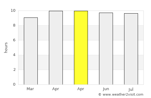 Saint Augustine South average rain in April