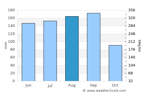 Saint Augustine South average rain in August