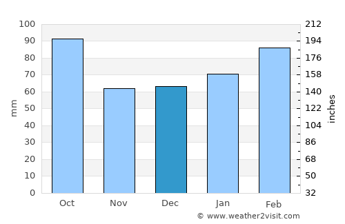 Saint Augustine South average rain in December