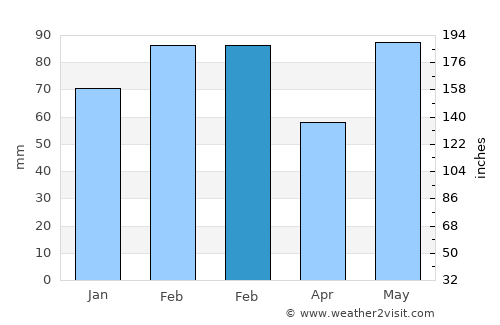Saint Augustine South average rain in February