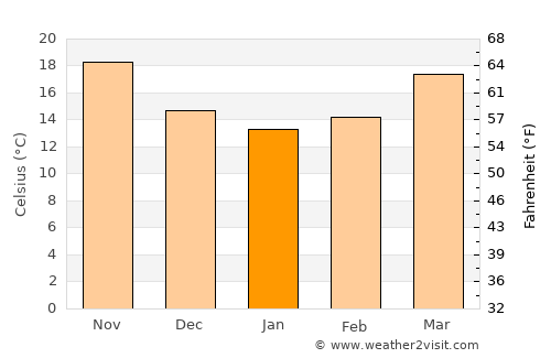 Saint Augustine South average temperature in January