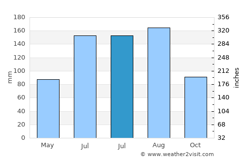 Saint Augustine South average rain in July