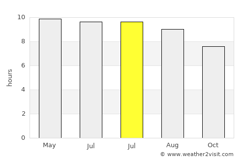 Saint Augustine South average rain in July