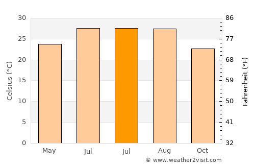 Saint Augustine South average temperature in July