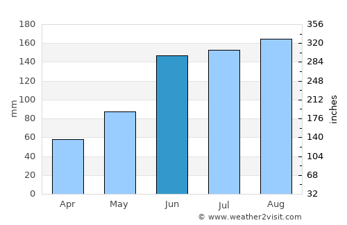 Saint Augustine South average rain in June