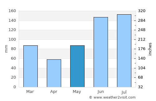 Saint Augustine South average rain in May
