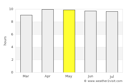 Saint Augustine South average rain in May