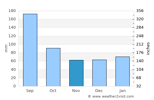 Saint Augustine South average rain in November