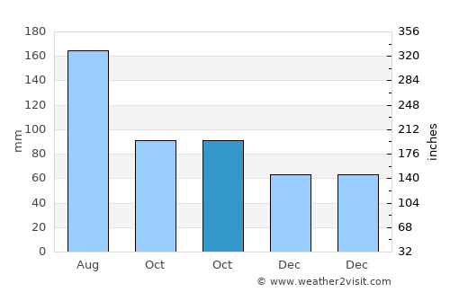 Saint Augustine South average rain in October