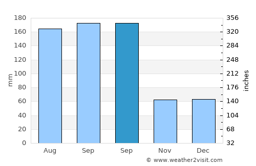 Saint Augustine South average rain in September