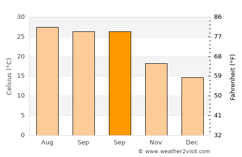 Saint Augustine South average temperature in September