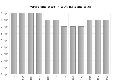 Saint Augustine South average winspeed by month (mph)