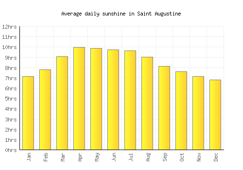 Saint Augustine average daily sunshine chart