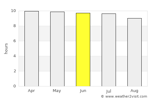 Saint Augustine average rain in June