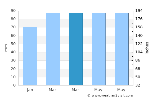 Saint Augustine Weather in March 2021 | United States Averages