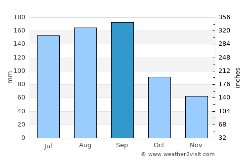 Saint Augustine average rain in September