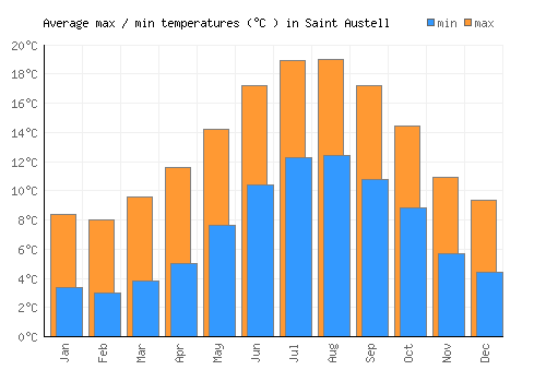 Saint Austell average minimum / maximum temperatures (Celsius)