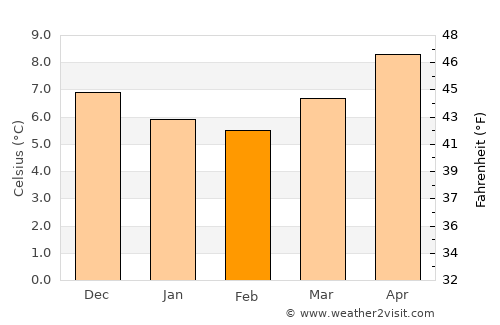 Saint Austell average temperature in February