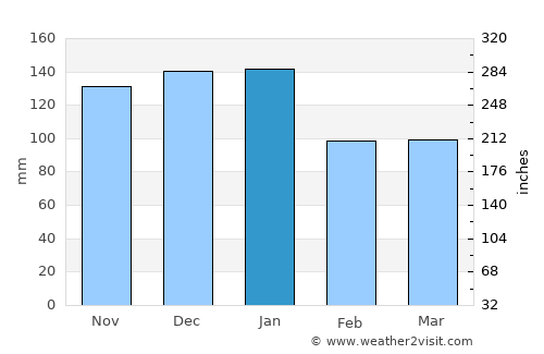 Saint Austell average rain in January
