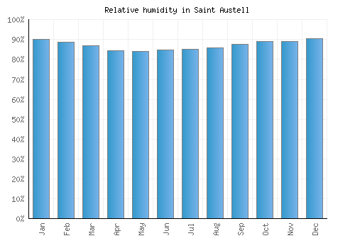 Saint Austell relative humidity averages