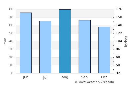 Saint-Avold average rain in August