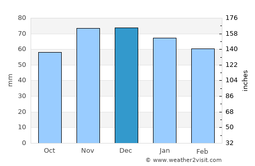 Saint-Avold average rain in December