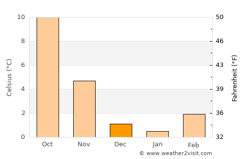 Saint-Avold average temperature in December