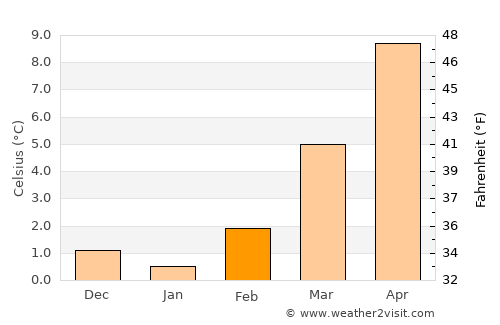 Saint-Avold average temperature in February