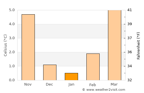 Saint-Avold average temperature in January