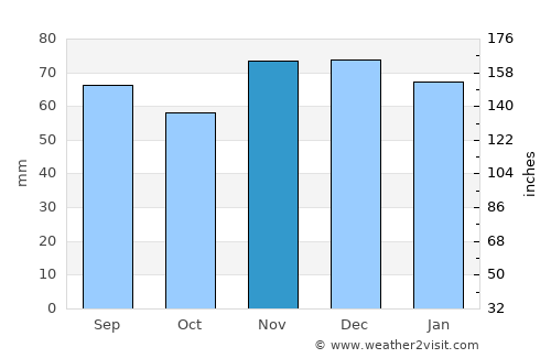 Saint-Avold average rain in November