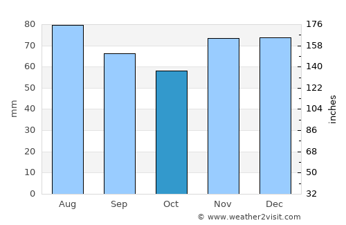 Saint-Avold average rain in October