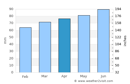 Saint-Basile-le-Grand average rain in April