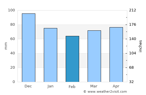 Saint-Basile-le-Grand average rain in February