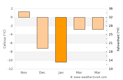 Saint-Basile-le-Grand average temperature in January