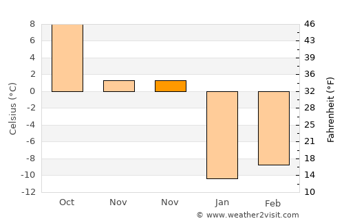 Saint-Basile-le-Grand average temperature in November