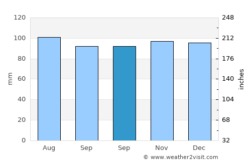 Saint-Basile-le-Grand average rain in September