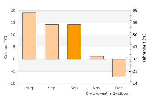 Saint-Basile-le-Grand average temperature in September