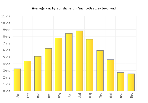 Saint-Basile-le-Grand average daily sunshine chart