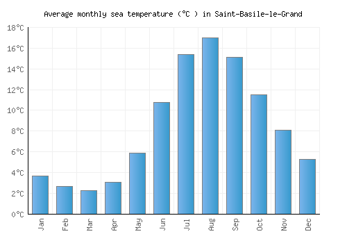 Saint-Basile-le-Grand average sea temperature chart (Celsius)