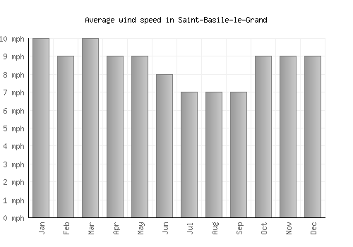 Saint-Basile-le-Grand average winspeed by month (mph)