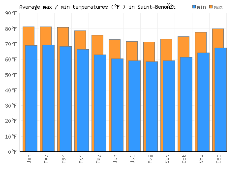 Saint-Benoît average minimum / maximum temperatures (Fahrenheit)