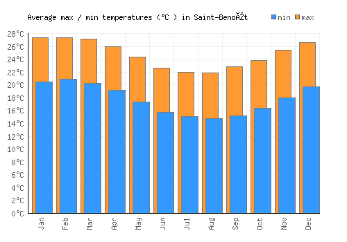 Saint-Benoît average minimum / maximum temperatures (Celsius)