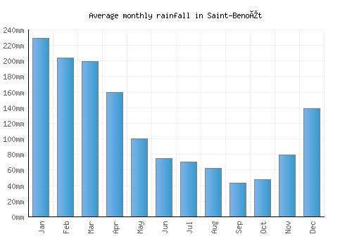 Saint-Benoît monthly rainfall chart (mm)
