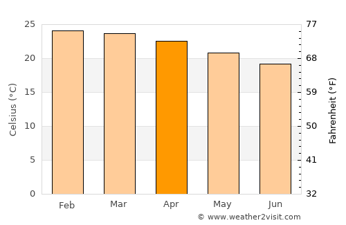 Saint-Benoît average temperature in April
