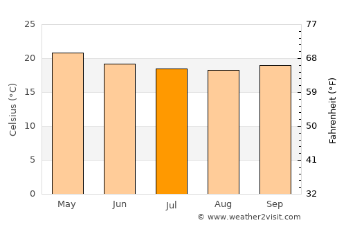 Saint-Benoît average temperature in July