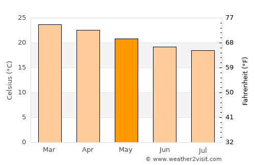 Saint-Benoît average temperature in May