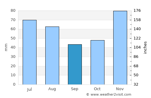 Saint-Benoît average rain in September