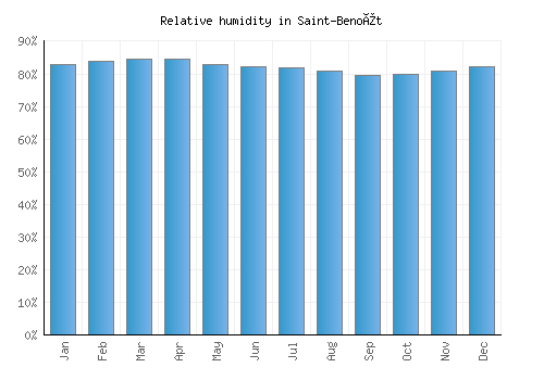 Saint-Benoît relative humidity averages
