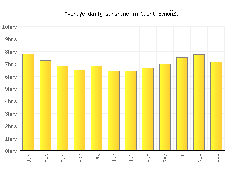 Saint-Benoît average daily sunshine chart